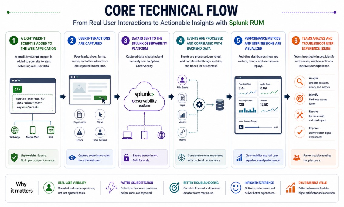 Splunk Real User Monitoring (RUM) product overview