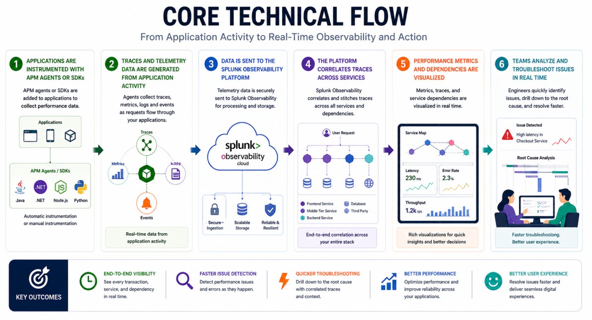 Splunk Application Performance Monitoring (APM) technical flow