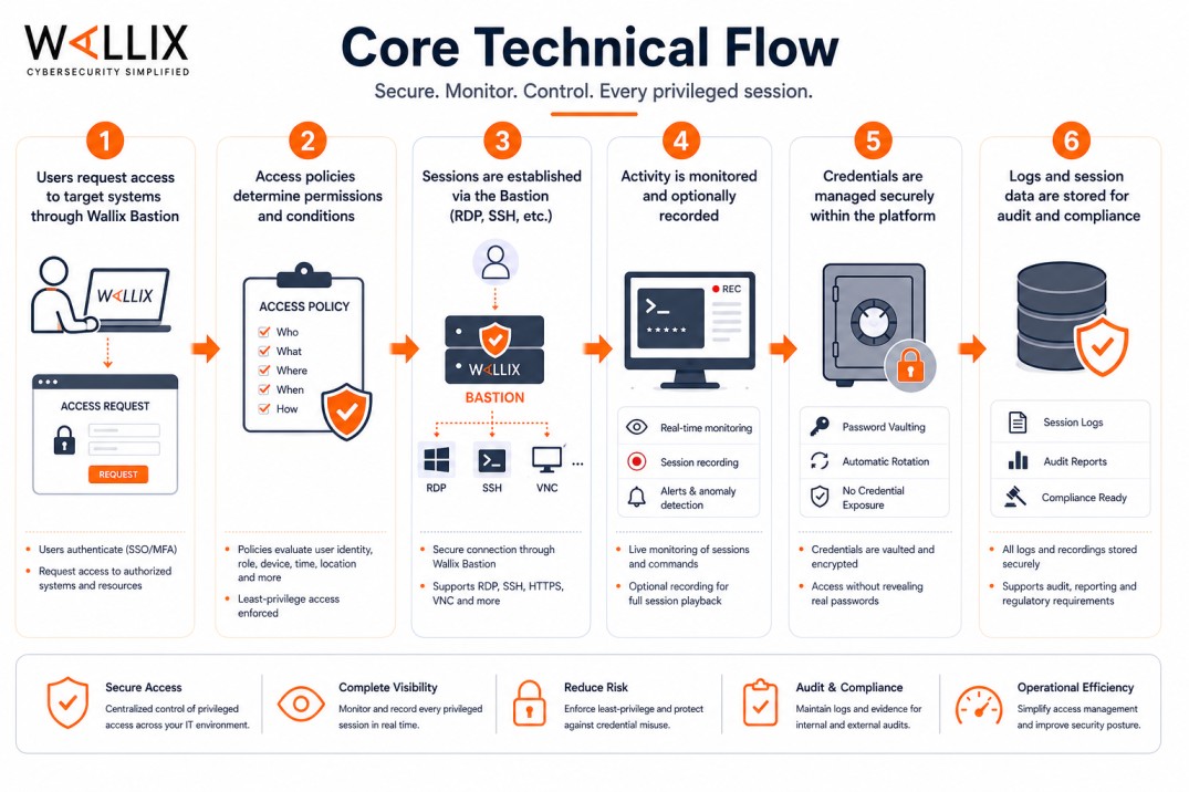 Wallix License technical core