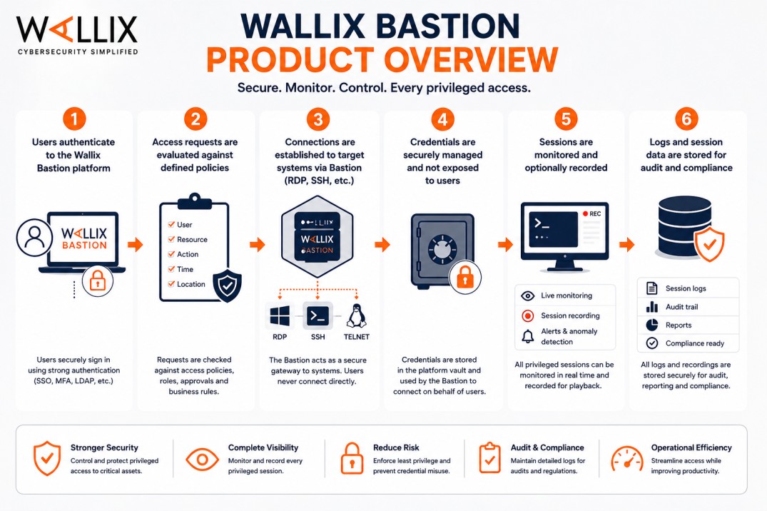 Wallix Bastion License product overview
