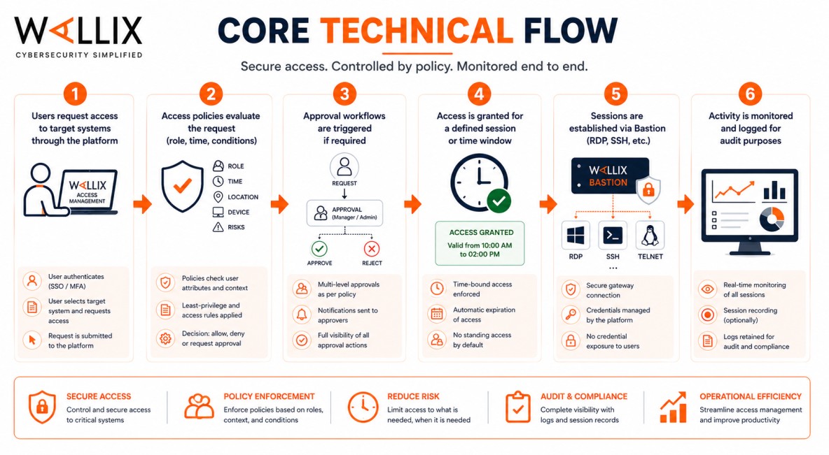 Wallix Access Management core technical flow