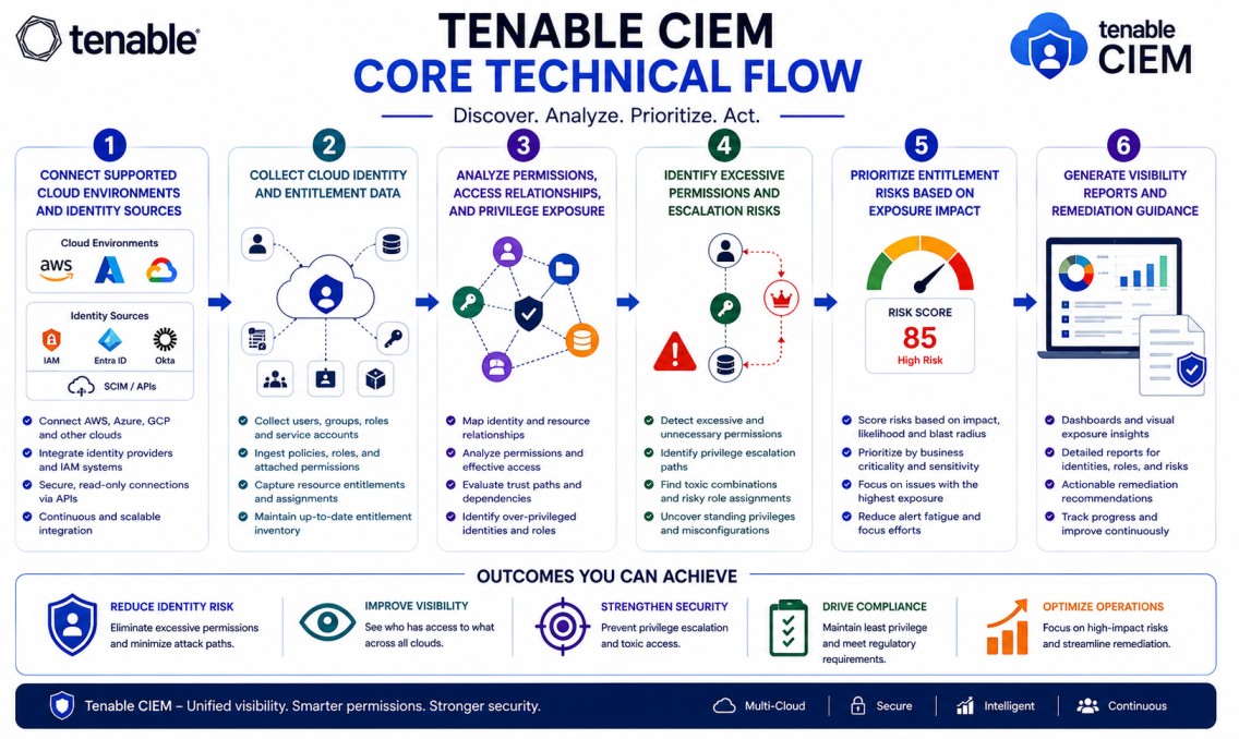 Tenable CIEM Technical core