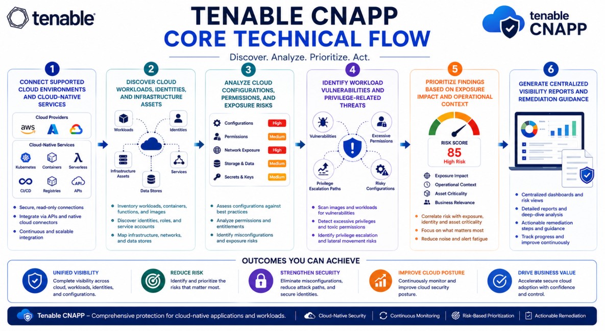 Tenable CNAPP technical flow