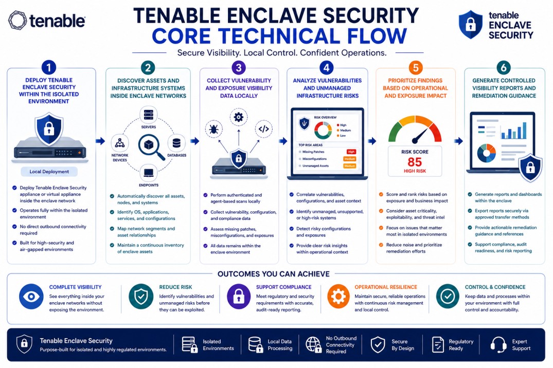 Tenable Enclave Security technical flow