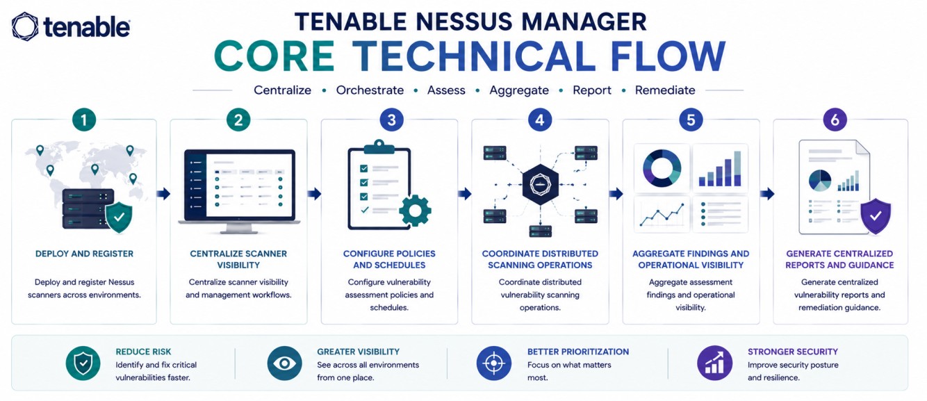 Tenable Nessus Manager technical flow