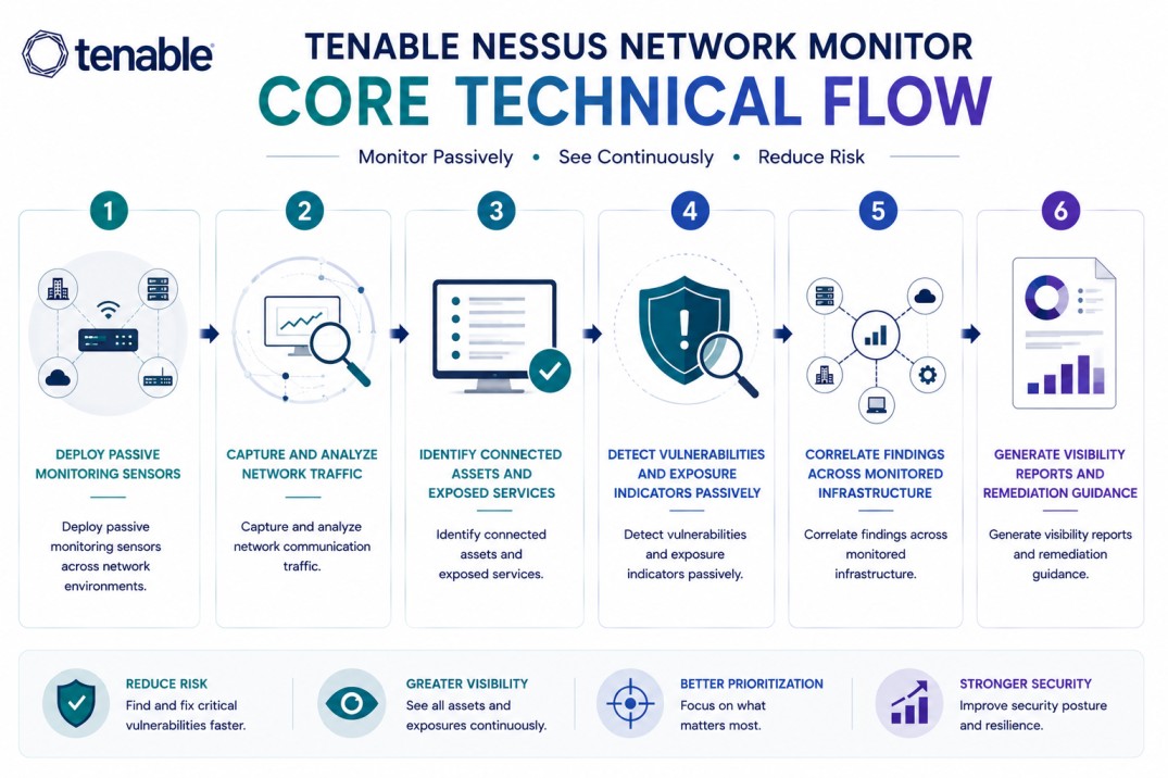 Tenable Nessus Network technical flow 