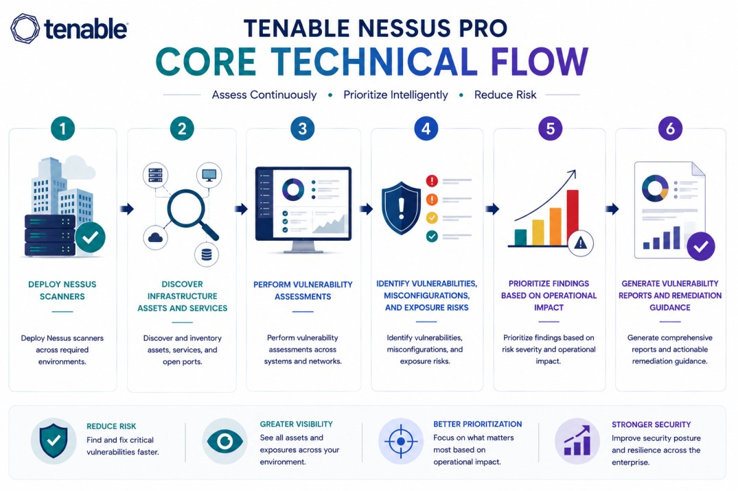 Tenable Nessus Pro technical flow