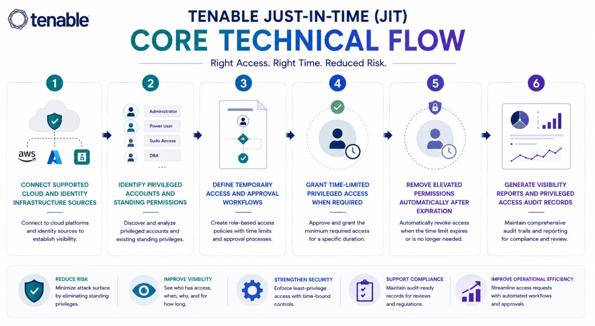 Tenable Just-in-Time (JIT) technical flow 