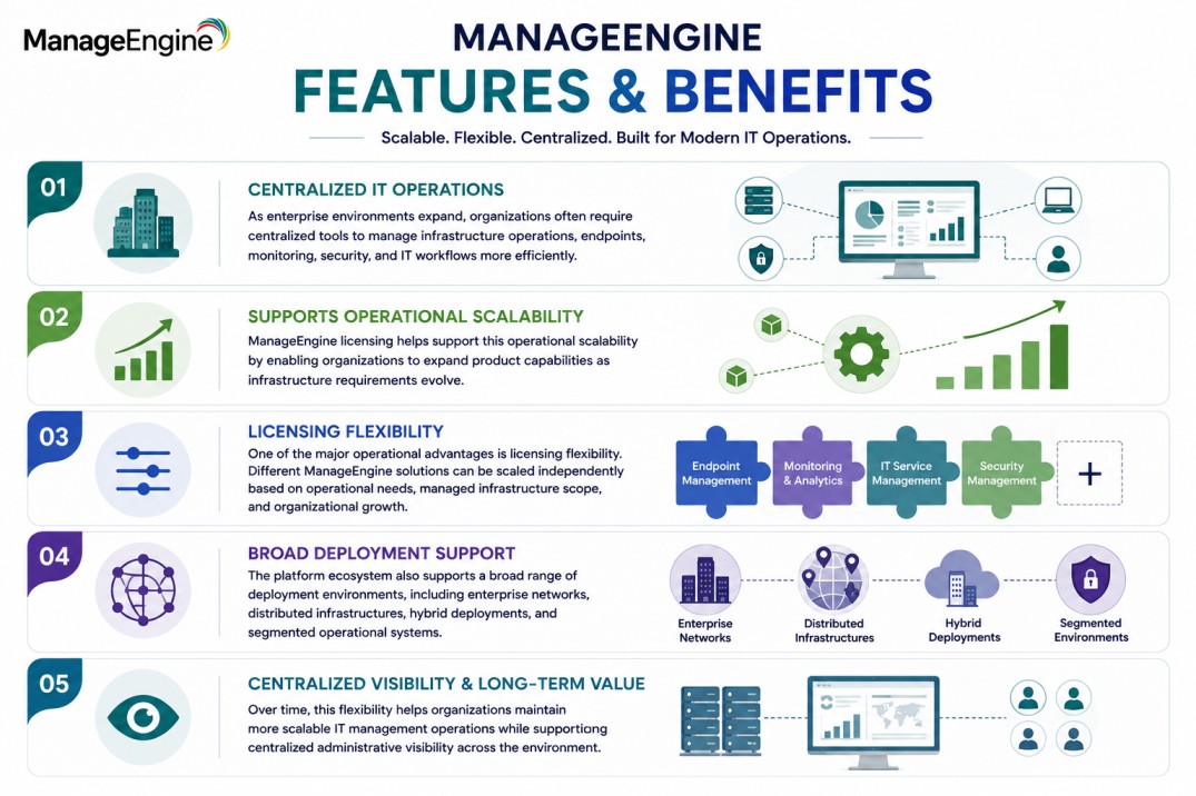 ManageEngine License Features and benefits