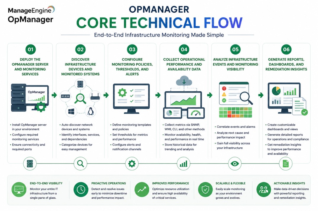 ManageEngine OpManager technical flow