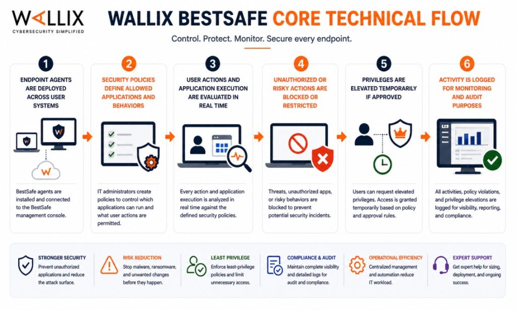 WALLIX BestSafe technical core