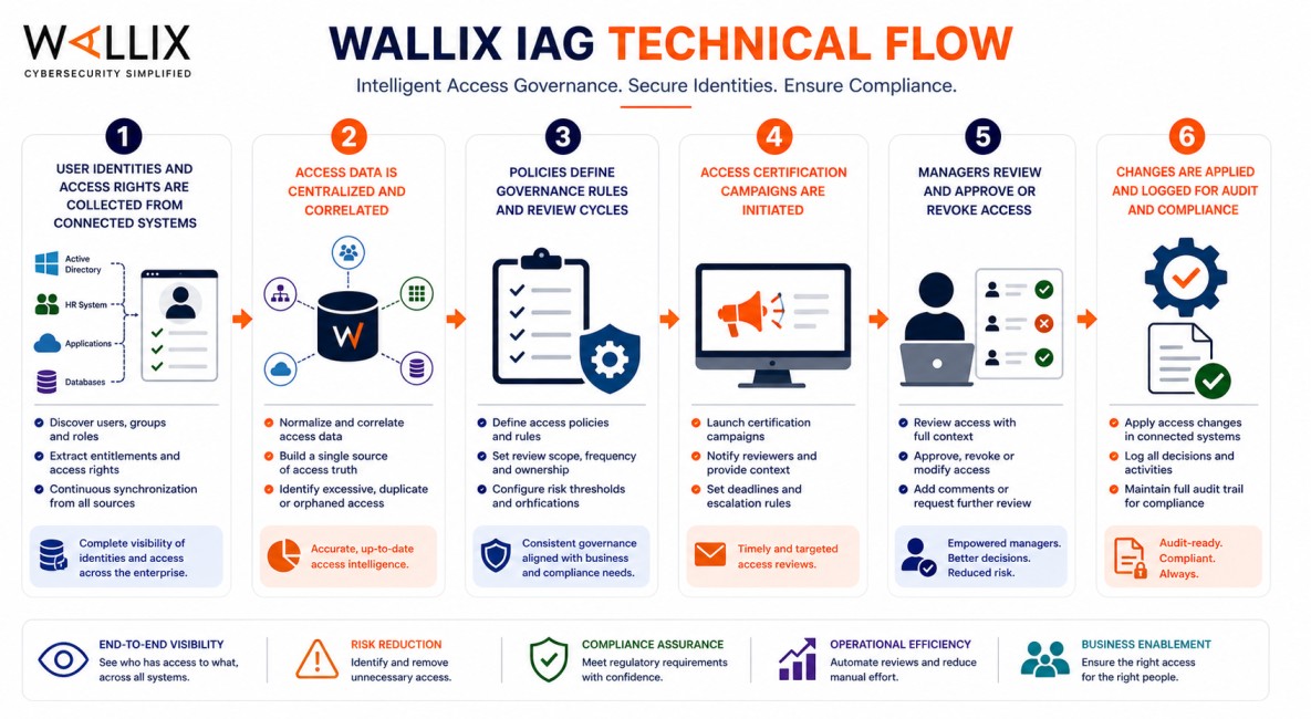 WALLIX IAG (Identity and Access Governance) technical core