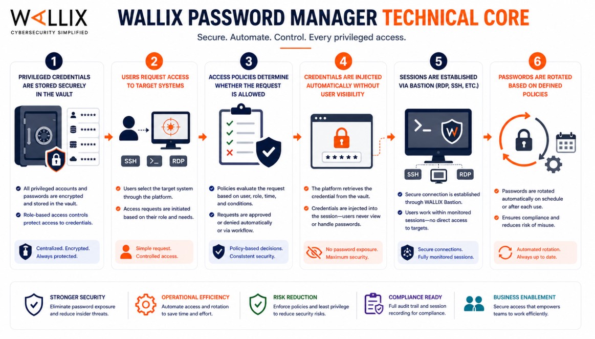 WALLIX Password Manager technical core