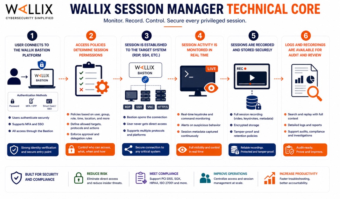 WALLIX Session Manager technical core