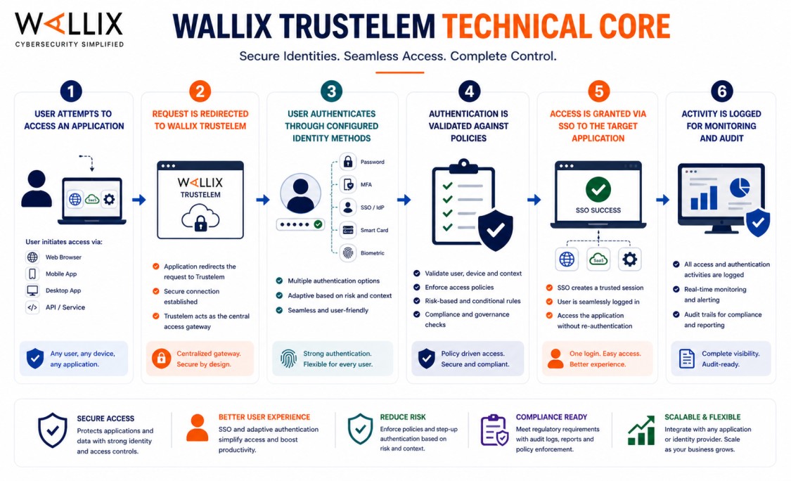 WALLIX Trustelem technical core
