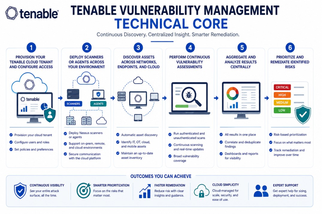 Tenable Vulnerability Management technical core