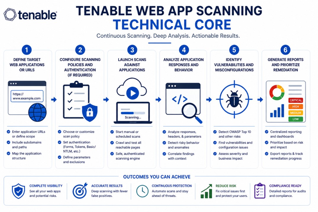 Tenable Web App Scanning technical core