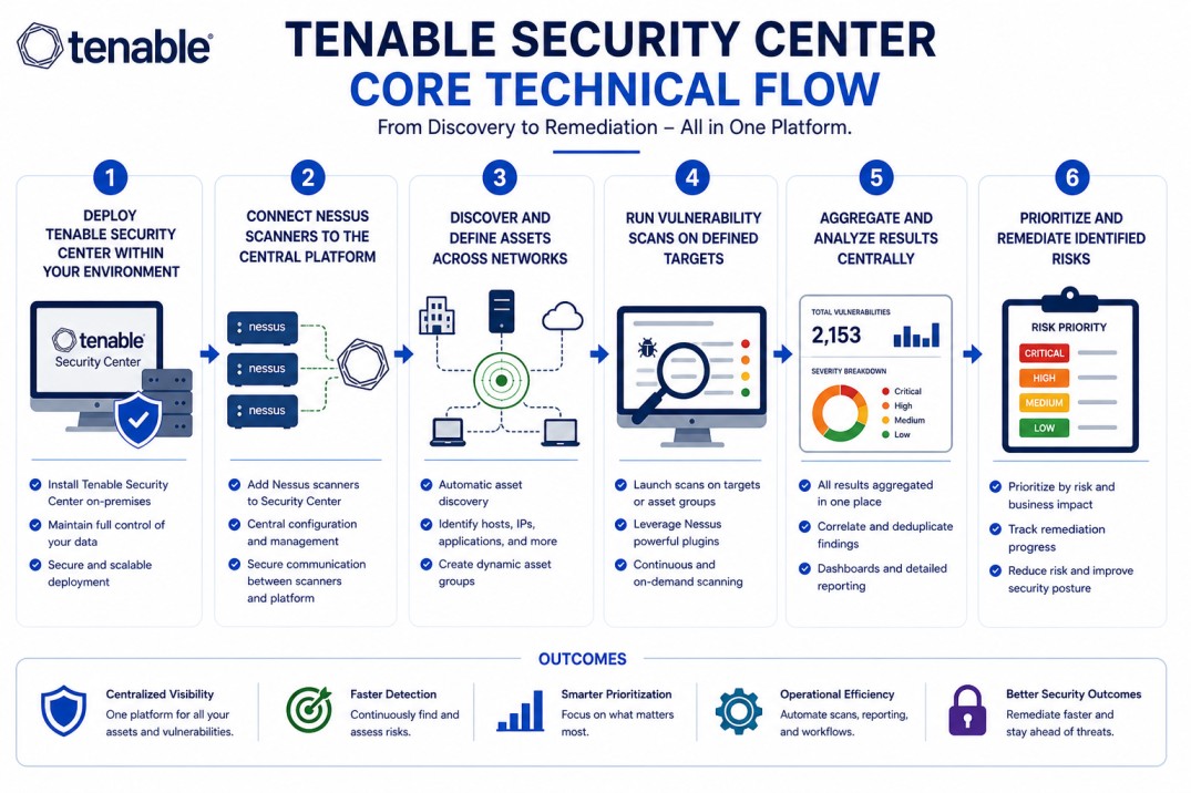 Tenable Security Center technical core