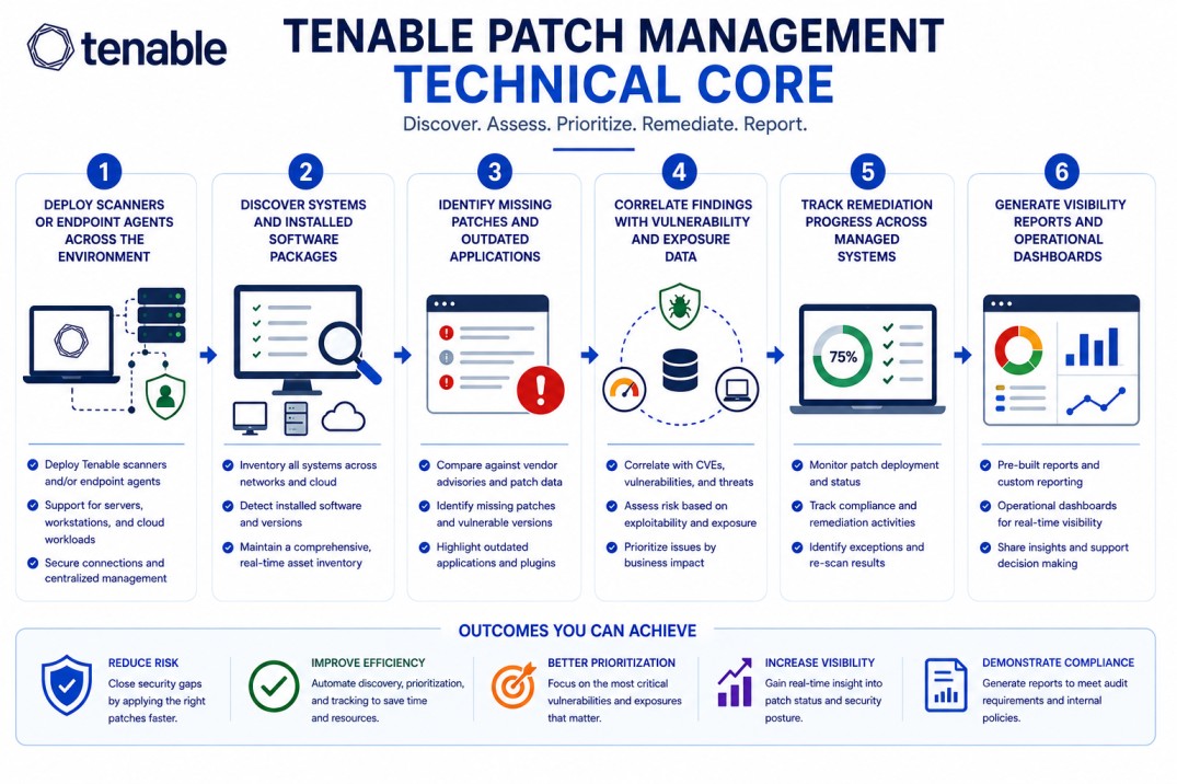 Tenable Patch Management technical core 