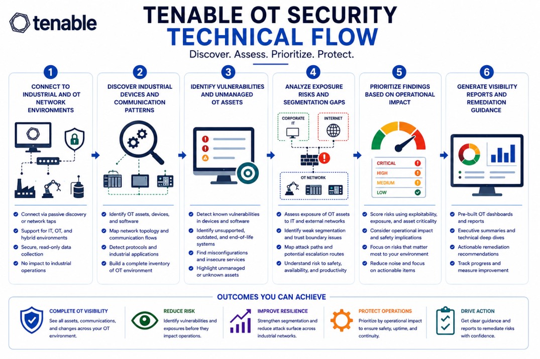 Tenable OT Security technical flow 