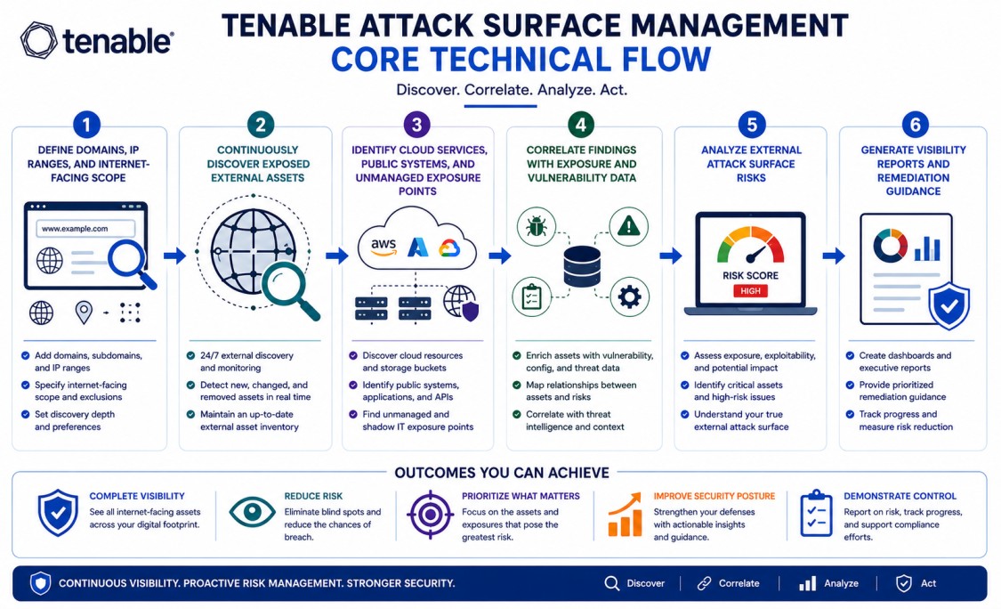 Tenable Attack Surface Management Technical Flow