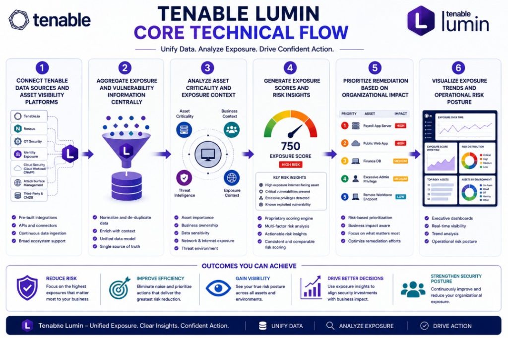Tenable Lumin technical flow
