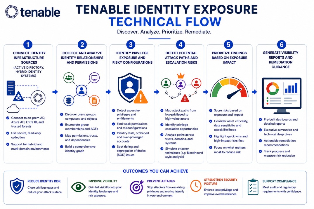 Tenable Identity Exposure Technical flow 