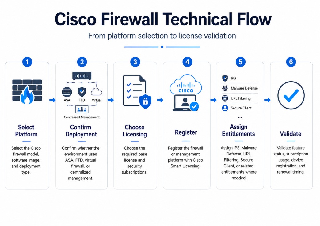 Cisco Firewall technical core