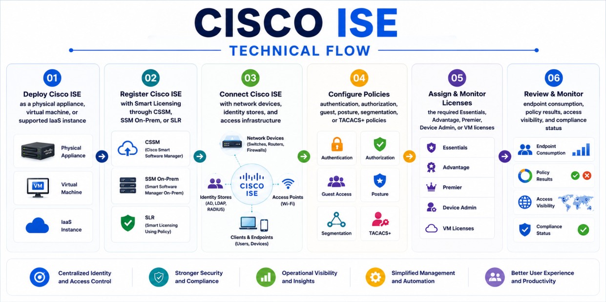 Cisco ISE technical flow