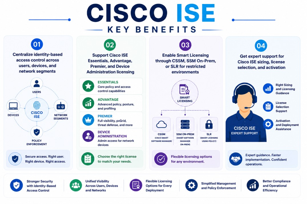 Cisco ISE License