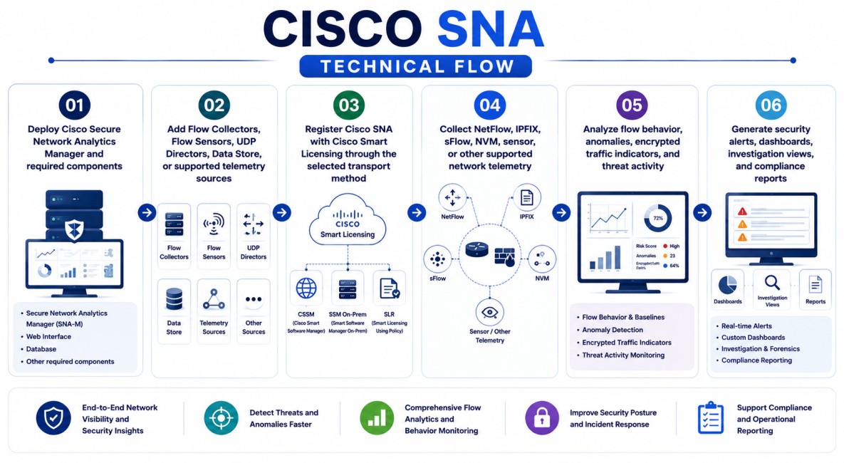 Cisco SNA technical creo 