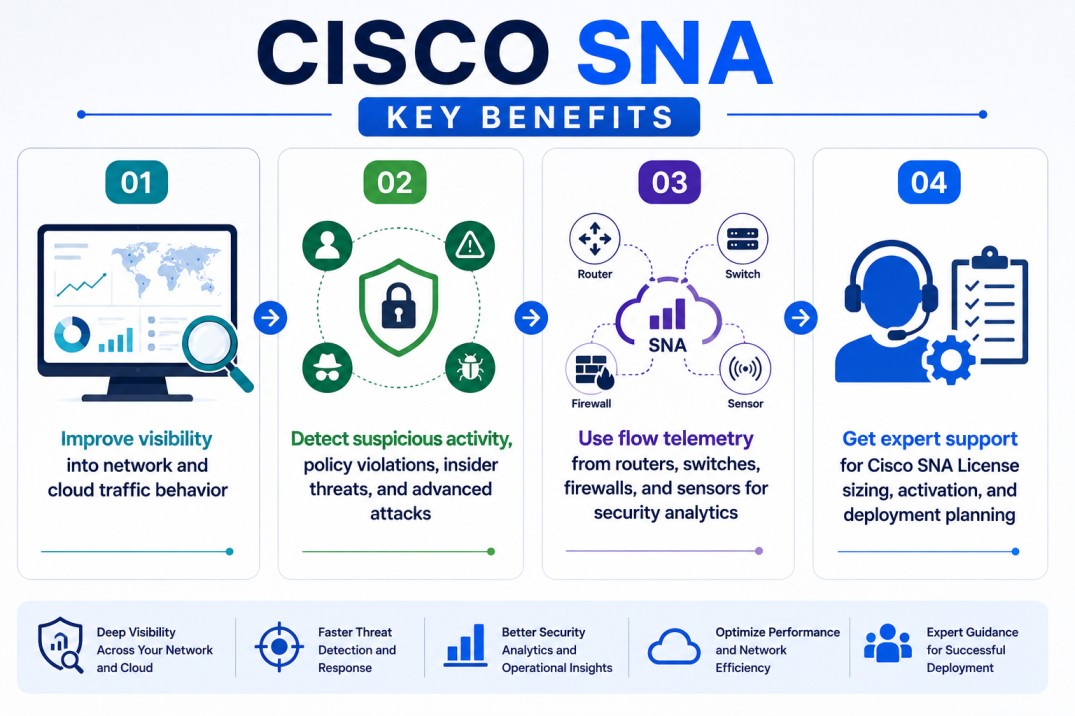 Cisco SNA License