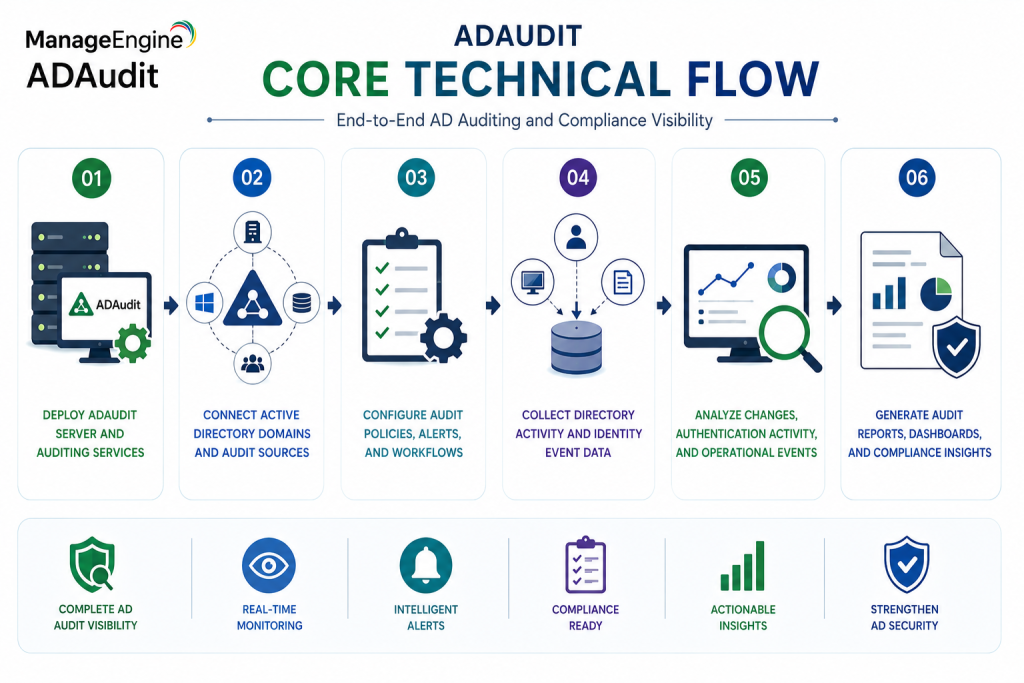 ManageEngine ADAudit technical flow