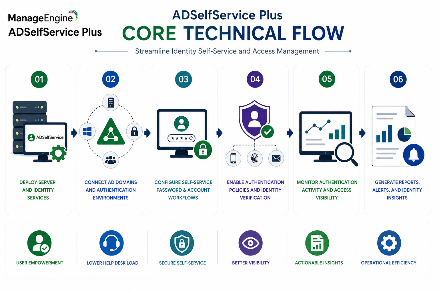 ManageEngine ADSelfService technical flow 