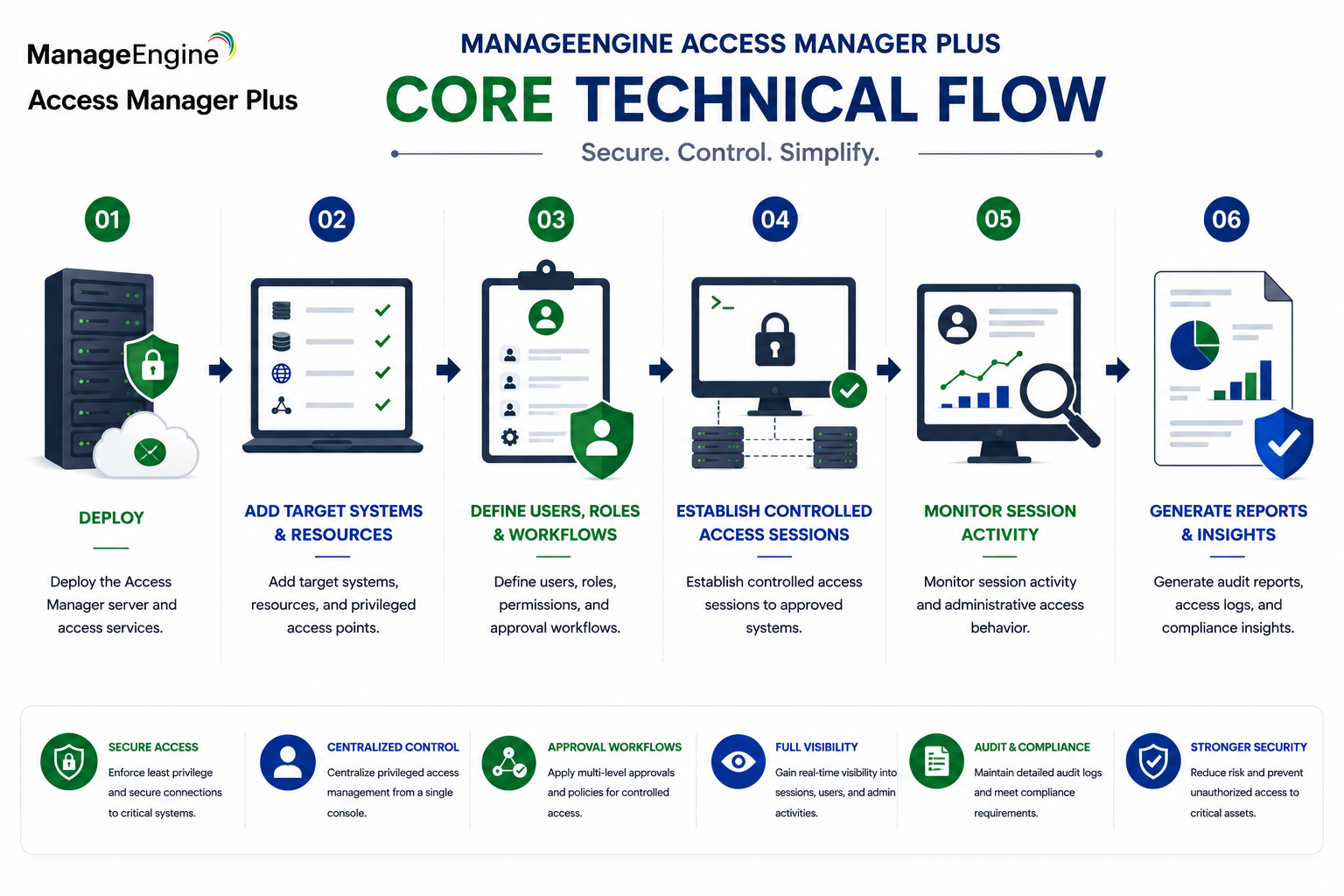 ManageEngine Access Manager technical flow