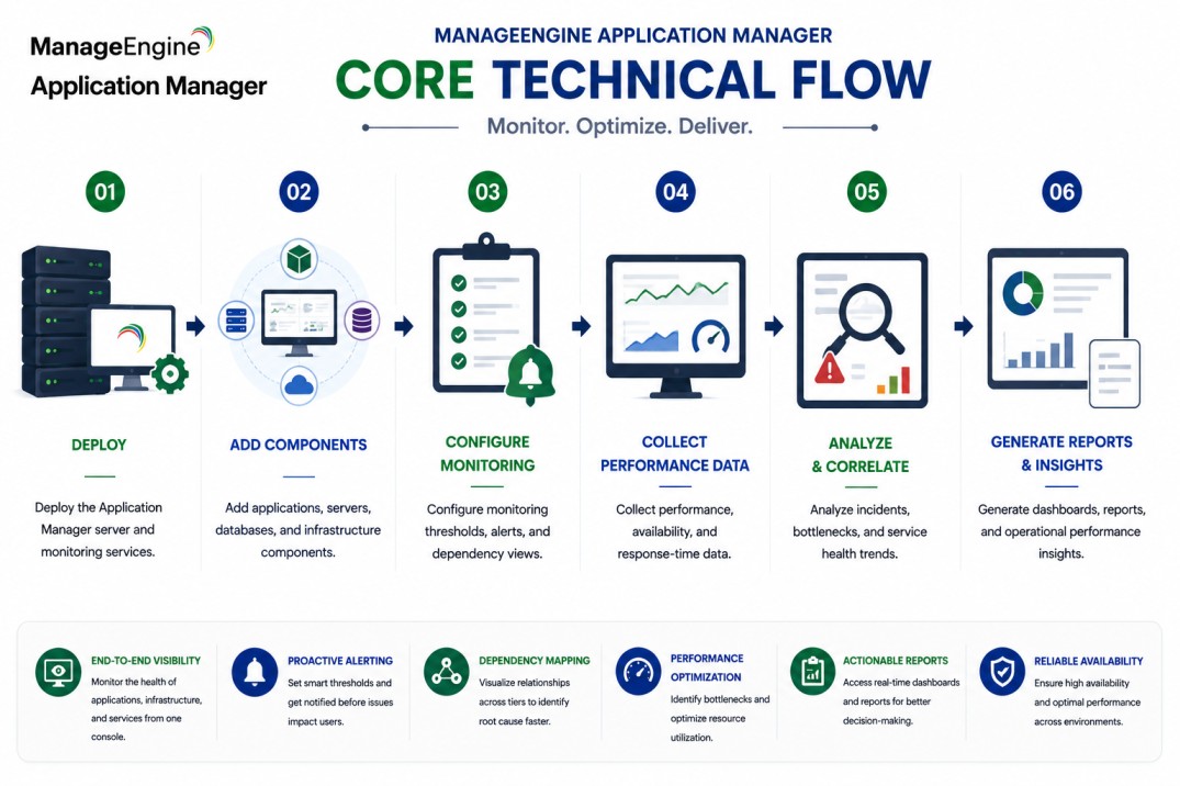 ManageEngine Application Manager technical flow 
