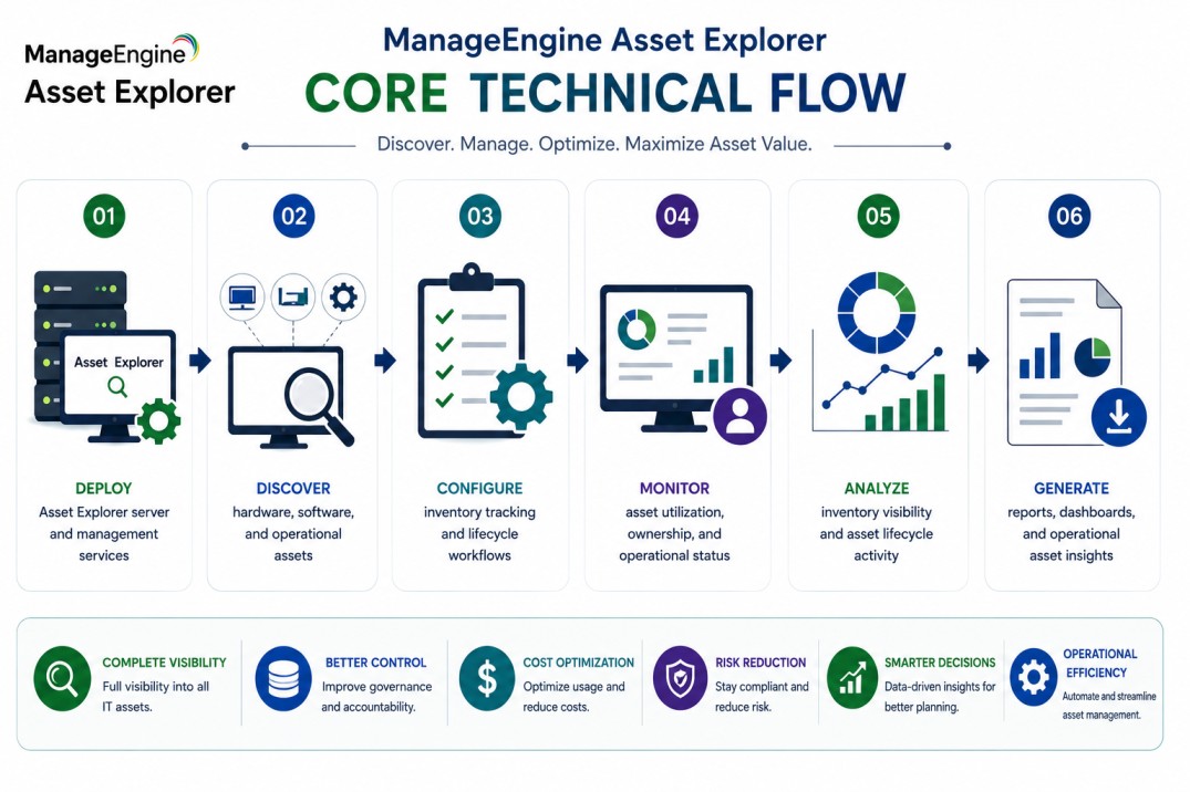 ManageEngine Asset Explorer technical flow
