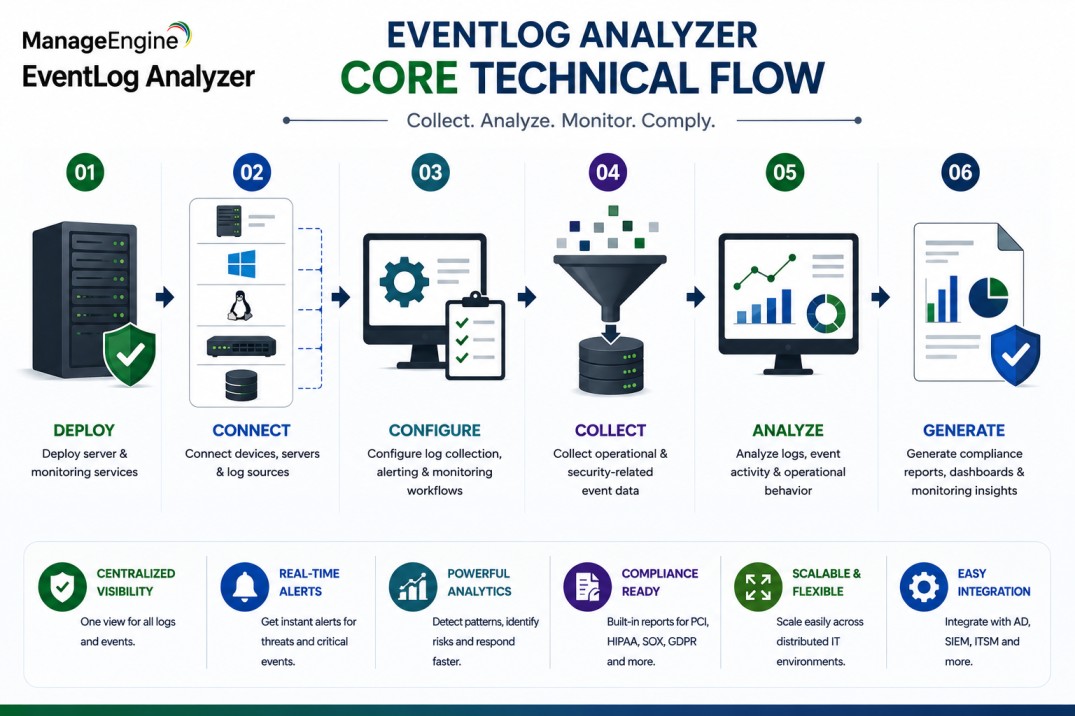 ManageEngine EventLog Analyzer