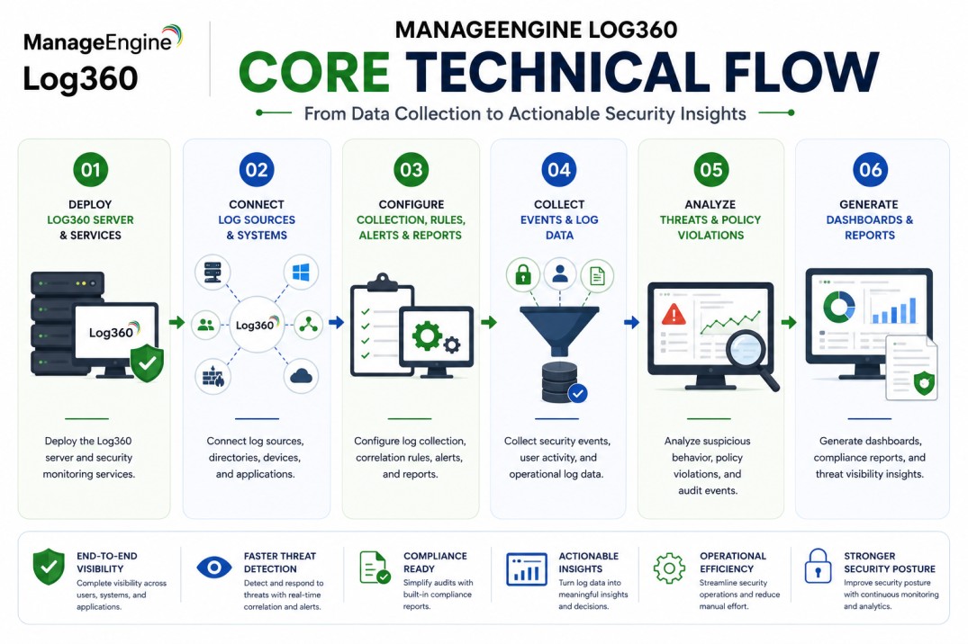 ManageEngine Log360 technical core