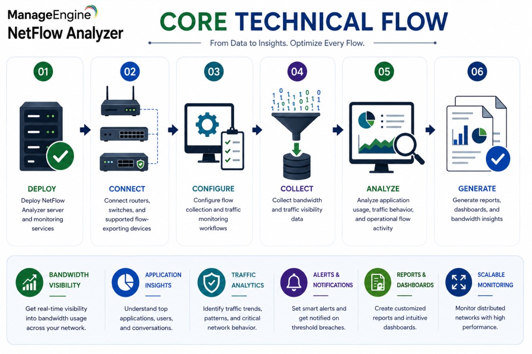 ManageEngine NetFlow Analyzer core technical core