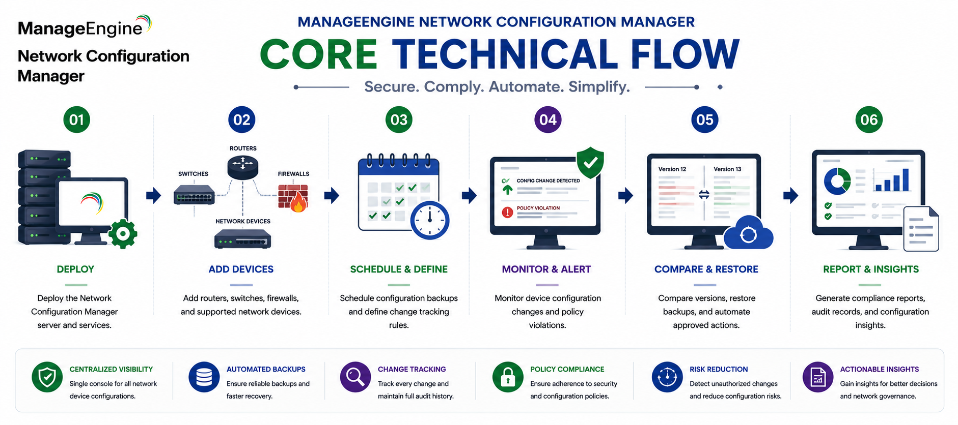 ManageEngine Network Configuration Manager technical core