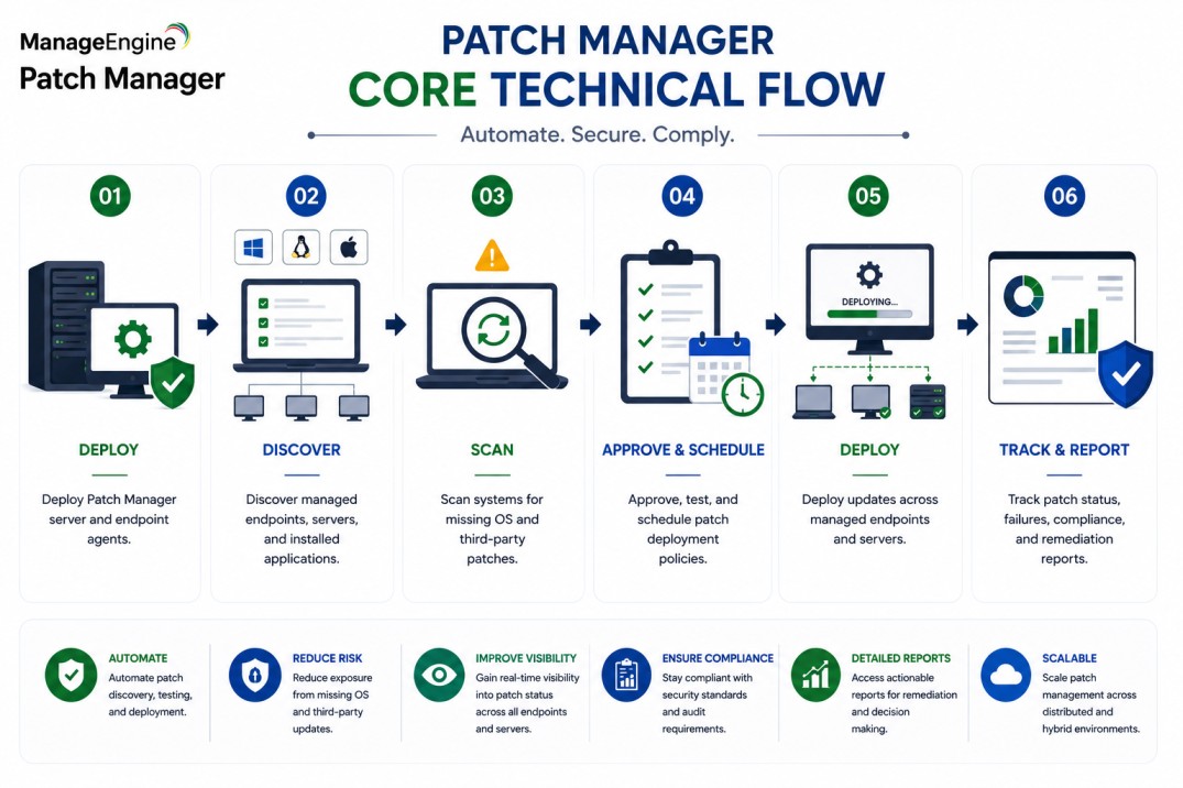ManageEngine Patch manager technical flow