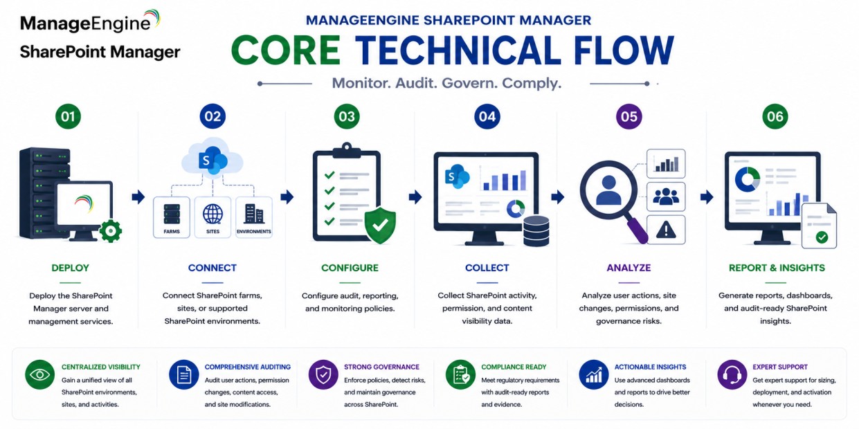 ManageEngine SharePoint Manager technical flow
