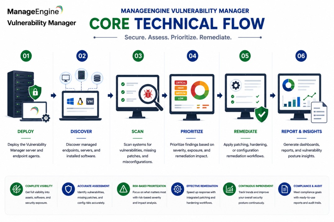 ManageEngine Vulnerability Manager technical flow