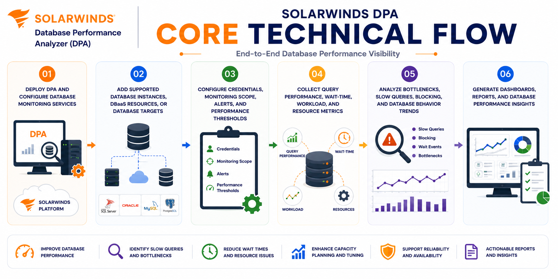 SolarWinds DPA technical flow