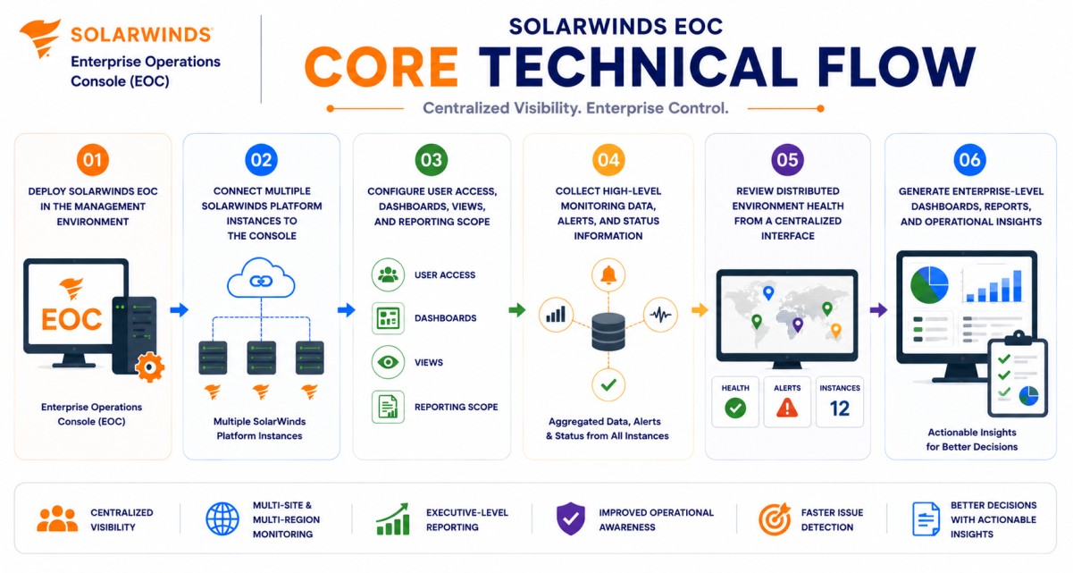 SolarWinds EOC technical flow