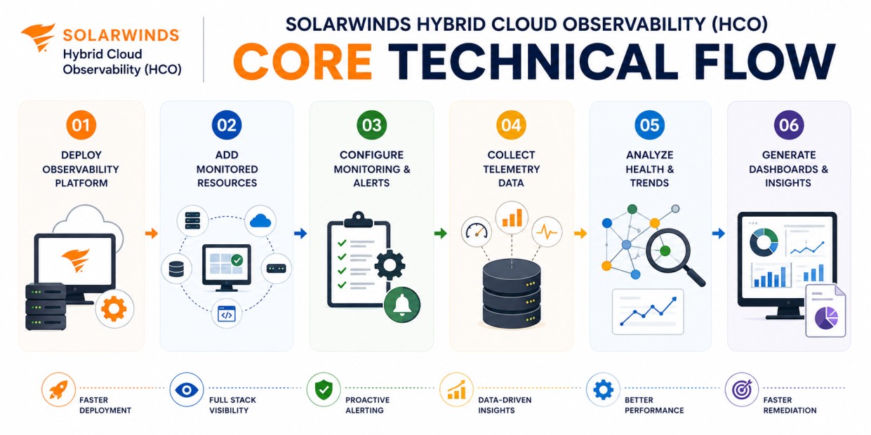 SolarWinds Hybrid Cloud Observability (HCO) technical core