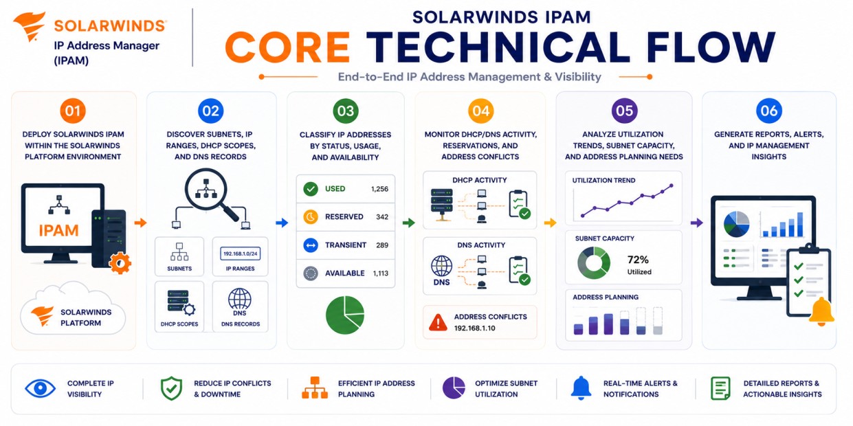 SolarWinds IPAM technical core