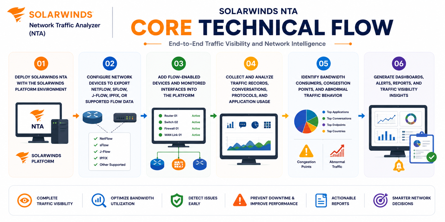 SolarWinds NTA technical core
