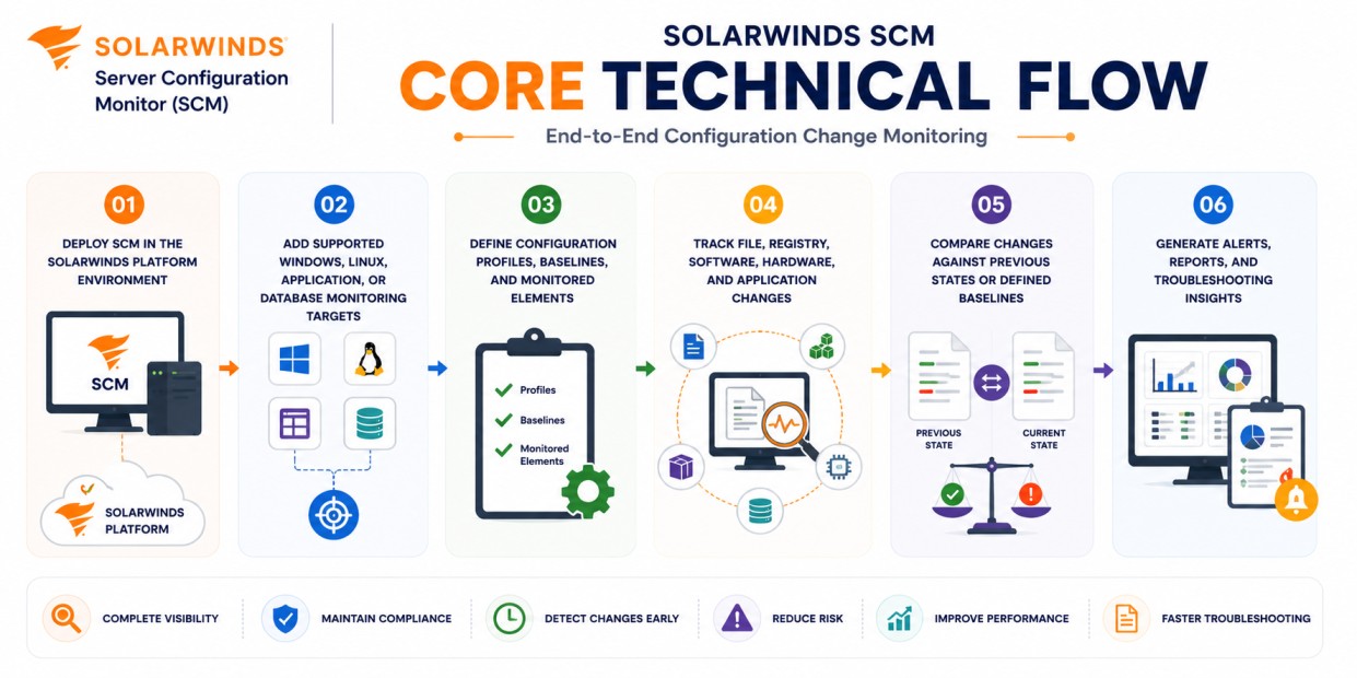 SolarWinds SCM technical core